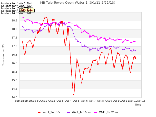 plot of MB Tule Tower: Open Water 1 (3/1/11-2/21/13)