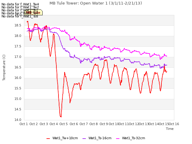 plot of MB Tule Tower: Open Water 1 (3/1/11-2/21/13)