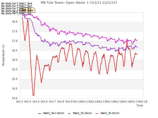 plot of MB Tule Tower: Open Water 1 (3/1/11-2/21/13)