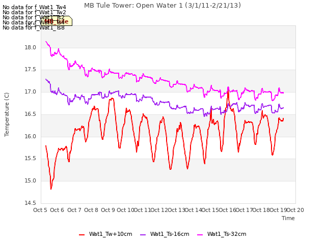 plot of MB Tule Tower: Open Water 1 (3/1/11-2/21/13)