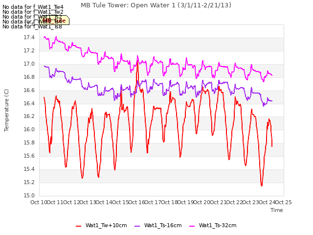 plot of MB Tule Tower: Open Water 1 (3/1/11-2/21/13)