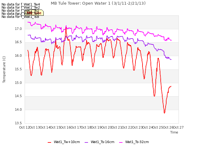 plot of MB Tule Tower: Open Water 1 (3/1/11-2/21/13)