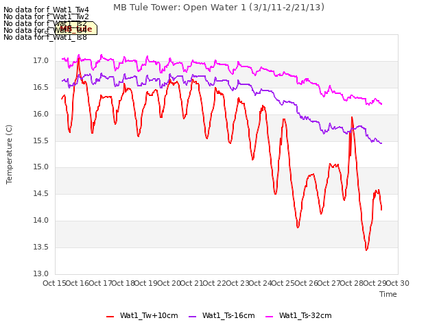 plot of MB Tule Tower: Open Water 1 (3/1/11-2/21/13)