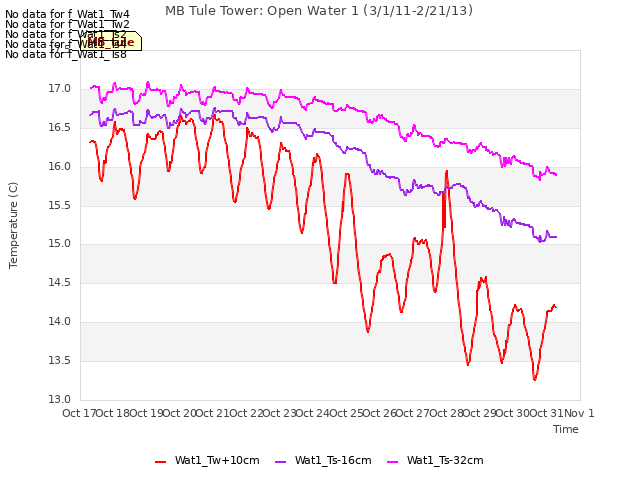 plot of MB Tule Tower: Open Water 1 (3/1/11-2/21/13)