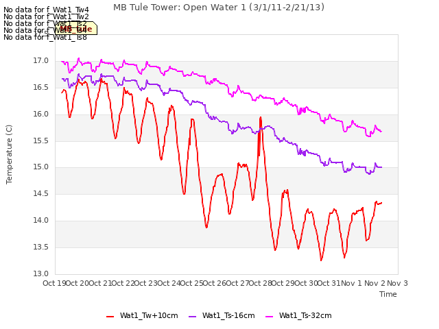 plot of MB Tule Tower: Open Water 1 (3/1/11-2/21/13)