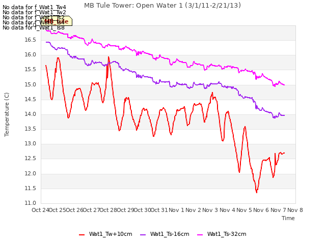 plot of MB Tule Tower: Open Water 1 (3/1/11-2/21/13)