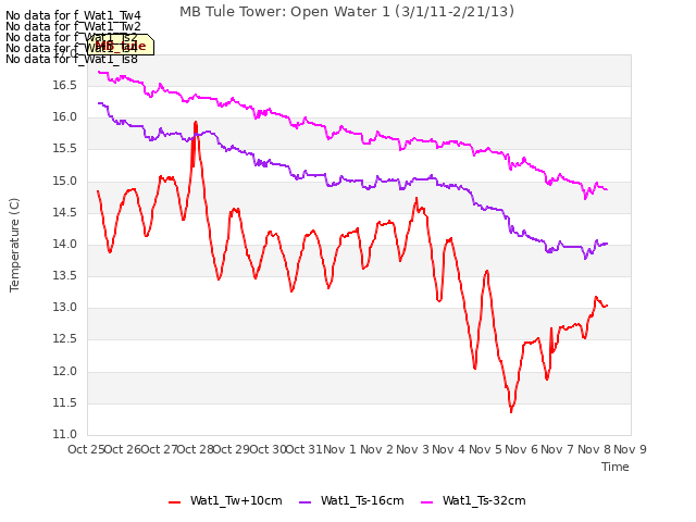 plot of MB Tule Tower: Open Water 1 (3/1/11-2/21/13)