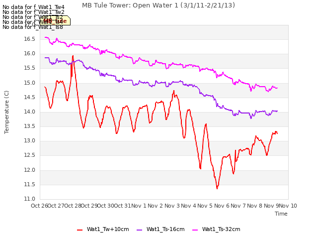 plot of MB Tule Tower: Open Water 1 (3/1/11-2/21/13)