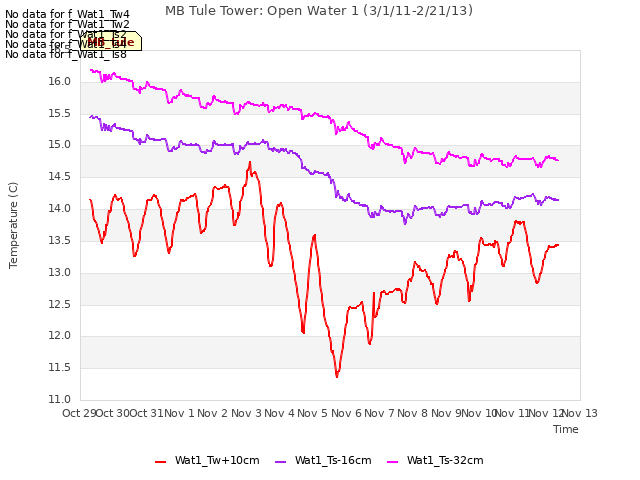 plot of MB Tule Tower: Open Water 1 (3/1/11-2/21/13)