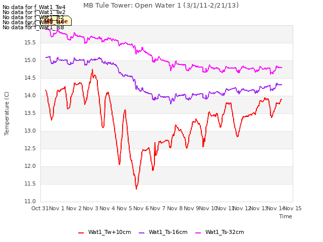 plot of MB Tule Tower: Open Water 1 (3/1/11-2/21/13)