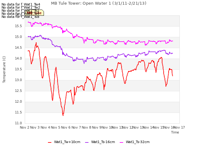 plot of MB Tule Tower: Open Water 1 (3/1/11-2/21/13)