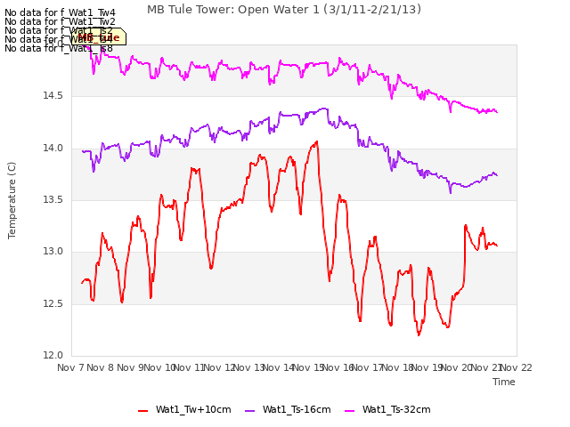 plot of MB Tule Tower: Open Water 1 (3/1/11-2/21/13)