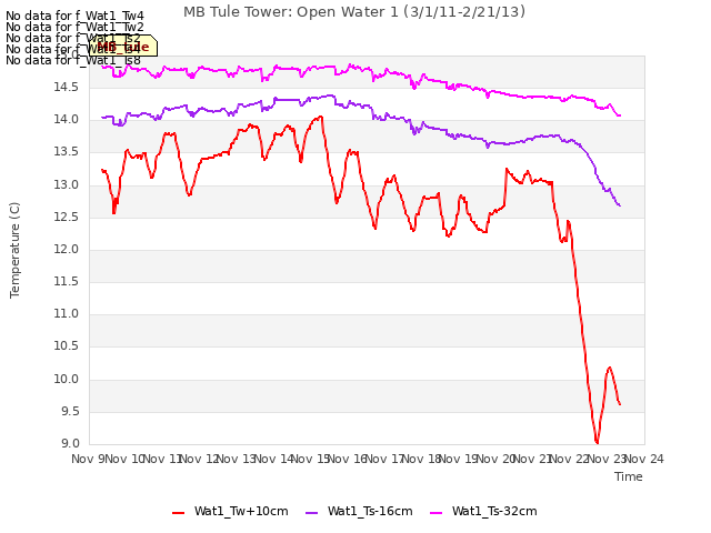 plot of MB Tule Tower: Open Water 1 (3/1/11-2/21/13)