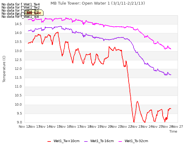 plot of MB Tule Tower: Open Water 1 (3/1/11-2/21/13)