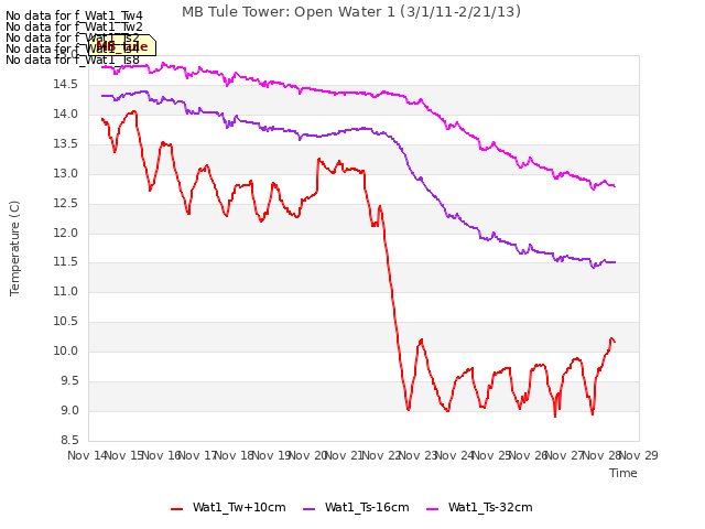 plot of MB Tule Tower: Open Water 1 (3/1/11-2/21/13)