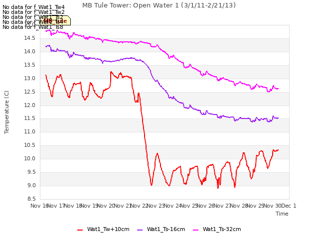 plot of MB Tule Tower: Open Water 1 (3/1/11-2/21/13)