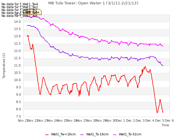 plot of MB Tule Tower: Open Water 1 (3/1/11-2/21/13)