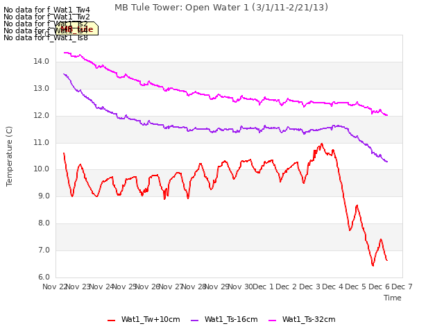 plot of MB Tule Tower: Open Water 1 (3/1/11-2/21/13)