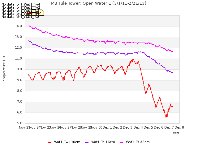 plot of MB Tule Tower: Open Water 1 (3/1/11-2/21/13)