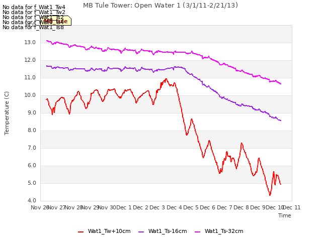 plot of MB Tule Tower: Open Water 1 (3/1/11-2/21/13)