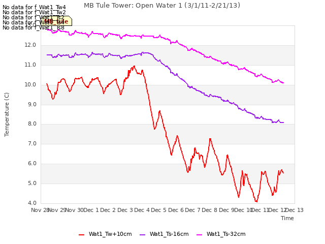 plot of MB Tule Tower: Open Water 1 (3/1/11-2/21/13)