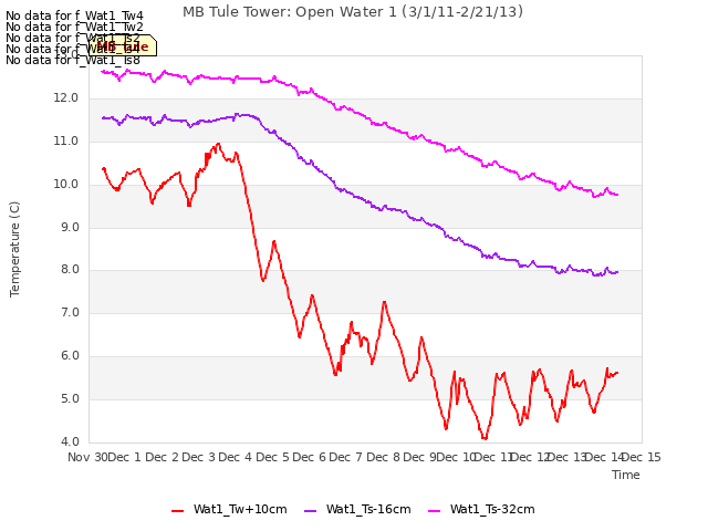 plot of MB Tule Tower: Open Water 1 (3/1/11-2/21/13)