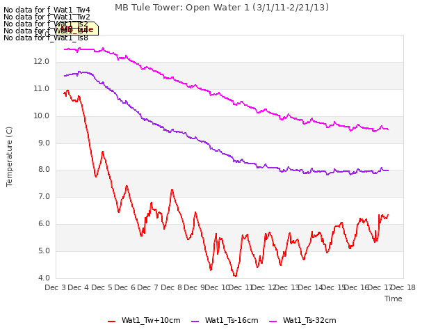 plot of MB Tule Tower: Open Water 1 (3/1/11-2/21/13)