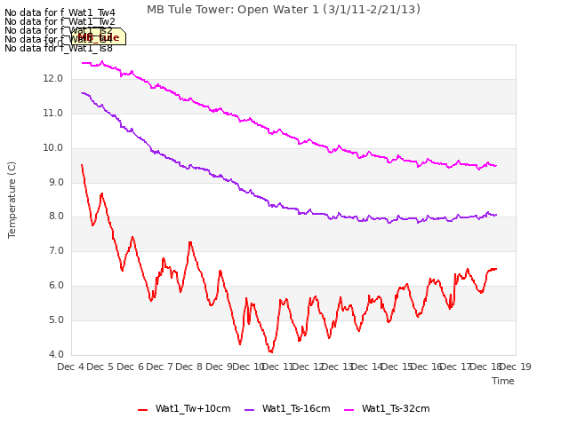 plot of MB Tule Tower: Open Water 1 (3/1/11-2/21/13)