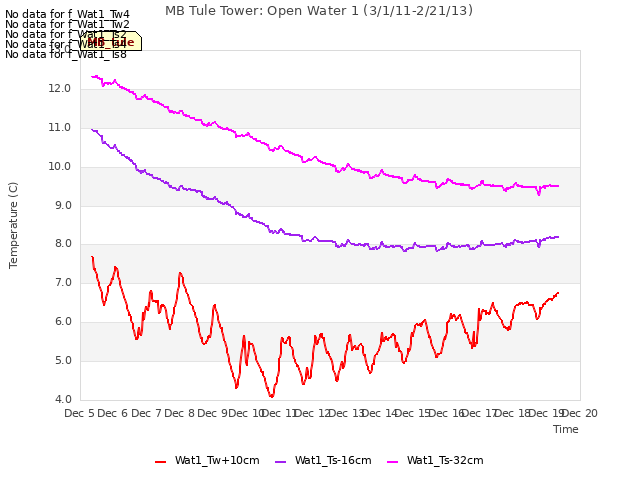 plot of MB Tule Tower: Open Water 1 (3/1/11-2/21/13)