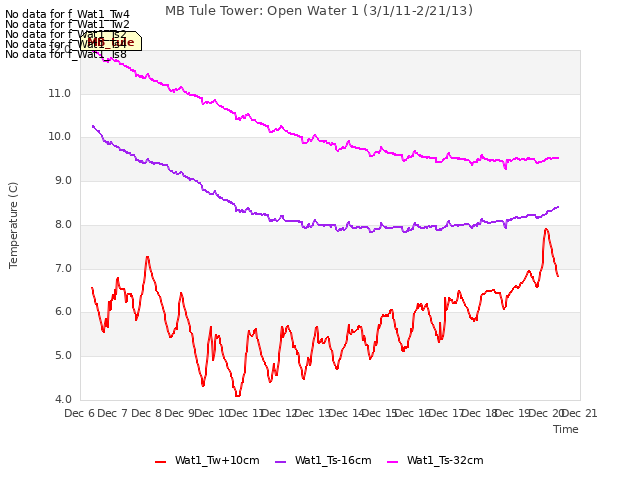 plot of MB Tule Tower: Open Water 1 (3/1/11-2/21/13)