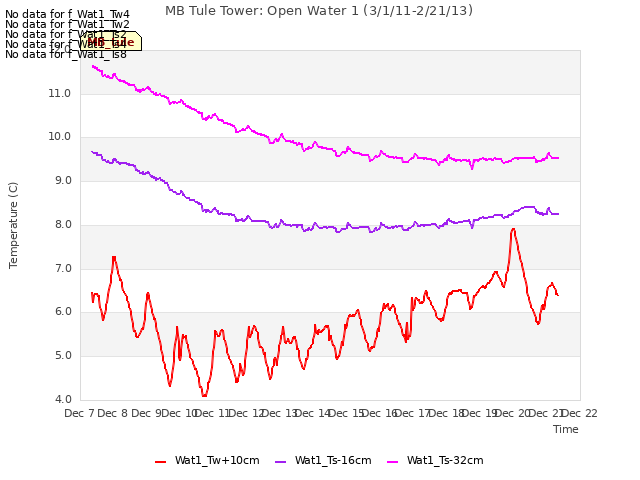 plot of MB Tule Tower: Open Water 1 (3/1/11-2/21/13)