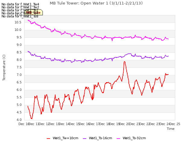 plot of MB Tule Tower: Open Water 1 (3/1/11-2/21/13)