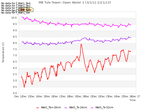 plot of MB Tule Tower: Open Water 1 (3/1/11-2/21/13)