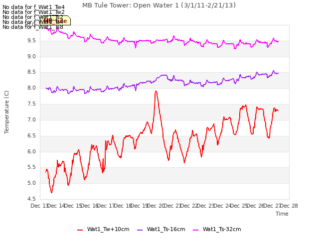 plot of MB Tule Tower: Open Water 1 (3/1/11-2/21/13)