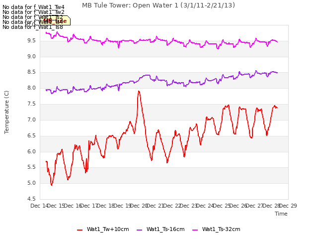 plot of MB Tule Tower: Open Water 1 (3/1/11-2/21/13)