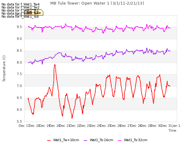 plot of MB Tule Tower: Open Water 1 (3/1/11-2/21/13)