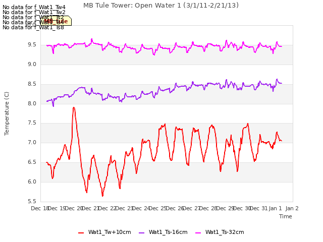 plot of MB Tule Tower: Open Water 1 (3/1/11-2/21/13)