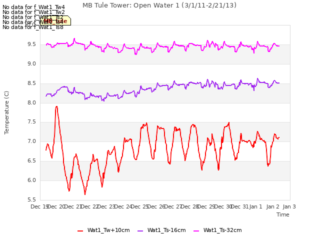 plot of MB Tule Tower: Open Water 1 (3/1/11-2/21/13)