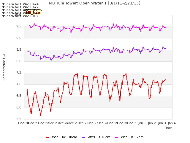 plot of MB Tule Tower: Open Water 1 (3/1/11-2/21/13)