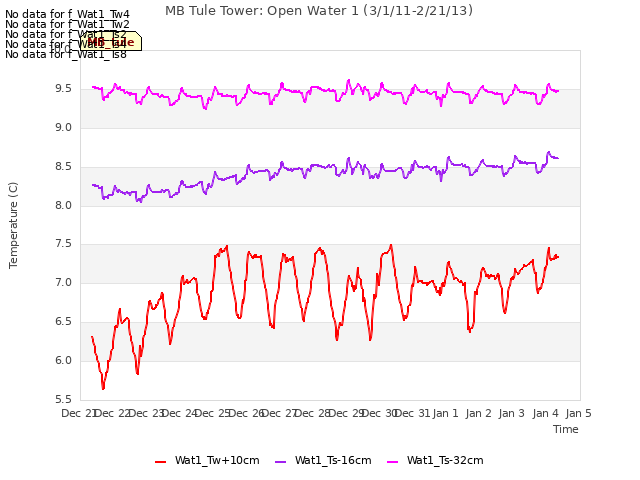 plot of MB Tule Tower: Open Water 1 (3/1/11-2/21/13)