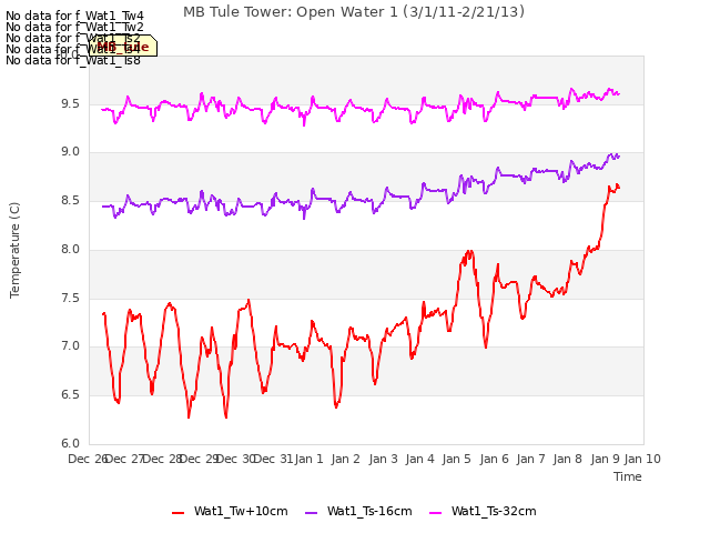 plot of MB Tule Tower: Open Water 1 (3/1/11-2/21/13)