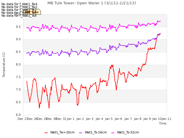 plot of MB Tule Tower: Open Water 1 (3/1/11-2/21/13)