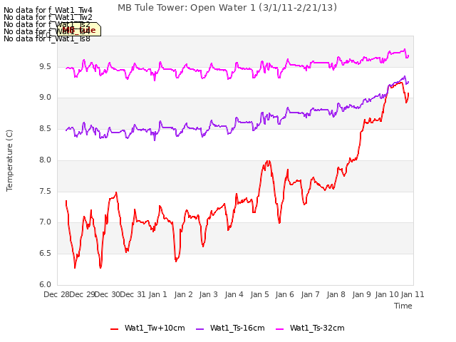 plot of MB Tule Tower: Open Water 1 (3/1/11-2/21/13)