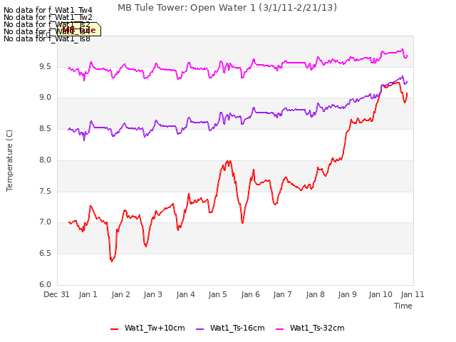 plot of MB Tule Tower: Open Water 1 (3/1/11-2/21/13)