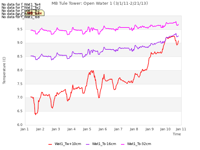 plot of MB Tule Tower: Open Water 1 (3/1/11-2/21/13)