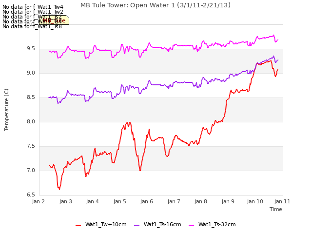 plot of MB Tule Tower: Open Water 1 (3/1/11-2/21/13)