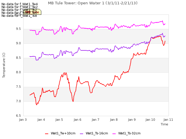 plot of MB Tule Tower: Open Water 1 (3/1/11-2/21/13)