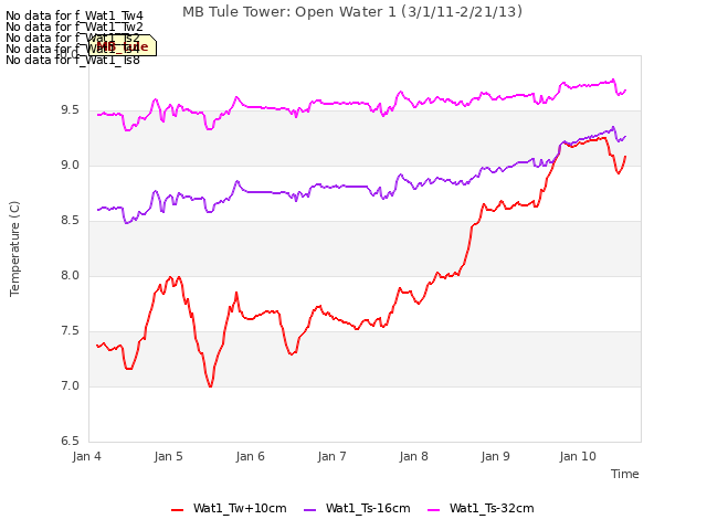 plot of MB Tule Tower: Open Water 1 (3/1/11-2/21/13)