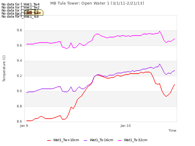 plot of MB Tule Tower: Open Water 1 (3/1/11-2/21/13)