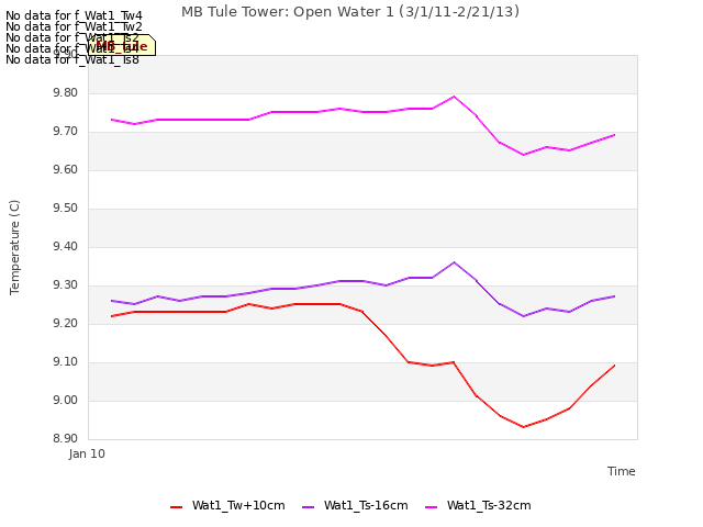 plot of MB Tule Tower: Open Water 1 (3/1/11-2/21/13)